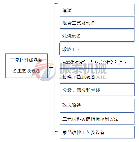 三元材料粒度分布与分级