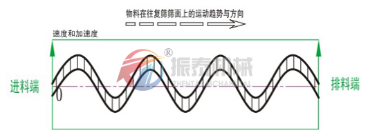 方形摇摆筛物料轨迹图