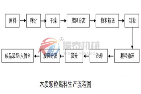 生物质颗粒燃料筛分工序